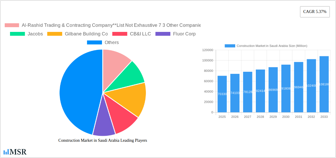 Construction Market in Saudi Arabia Research Report - Market Size, Growth & Forecast
