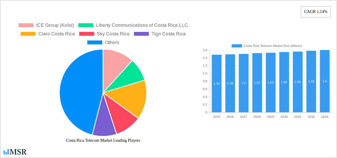 Costa Rica Telecom Market Research Report - Market Size, Growth & Forecast