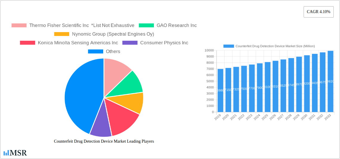 Counterfeit Drug Detection Device Market Research Report - Market Size, Growth & Forecast
