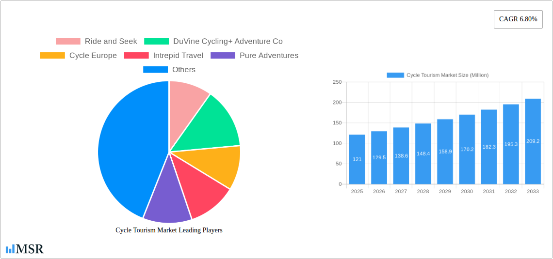 Cycle Tourism Market Research Report - Market Size, Growth & Forecast