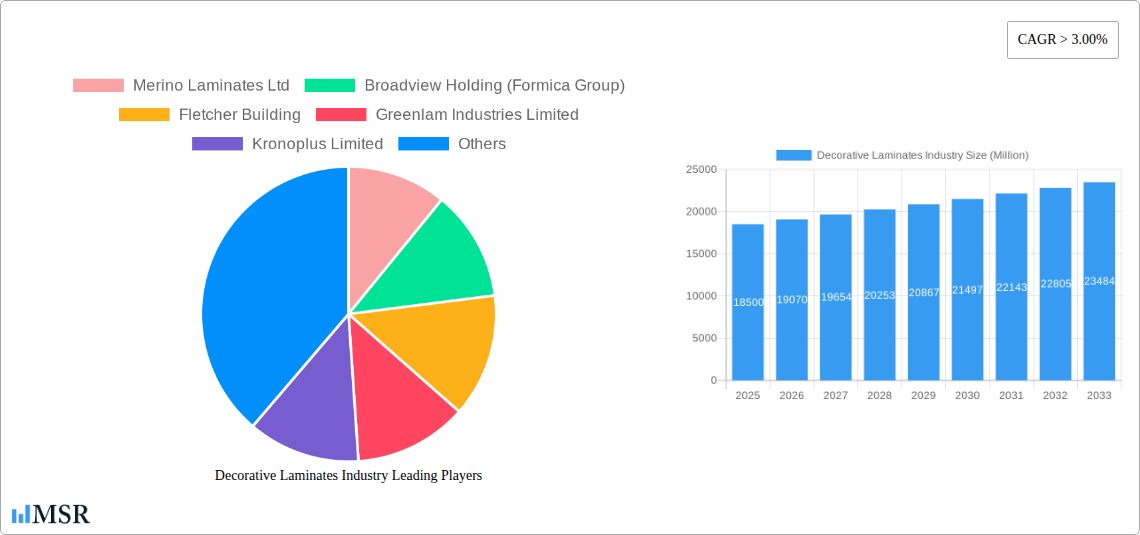 Decorative Laminates Industry Research Report - Market Size, Growth & Forecast