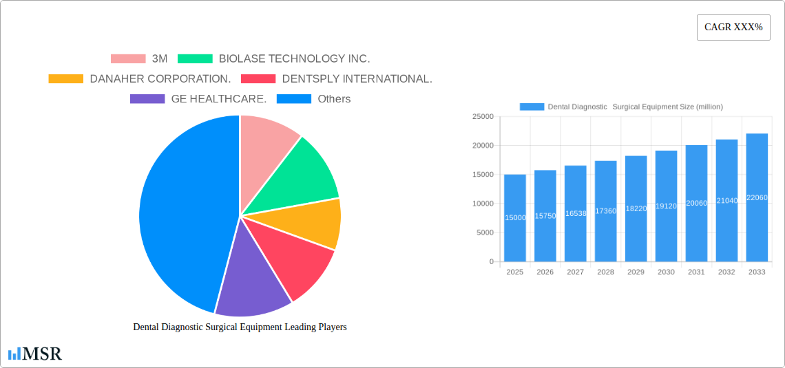 Dental Diagnostic Surgical Equipment Research Report - Market Size, Growth & Forecast