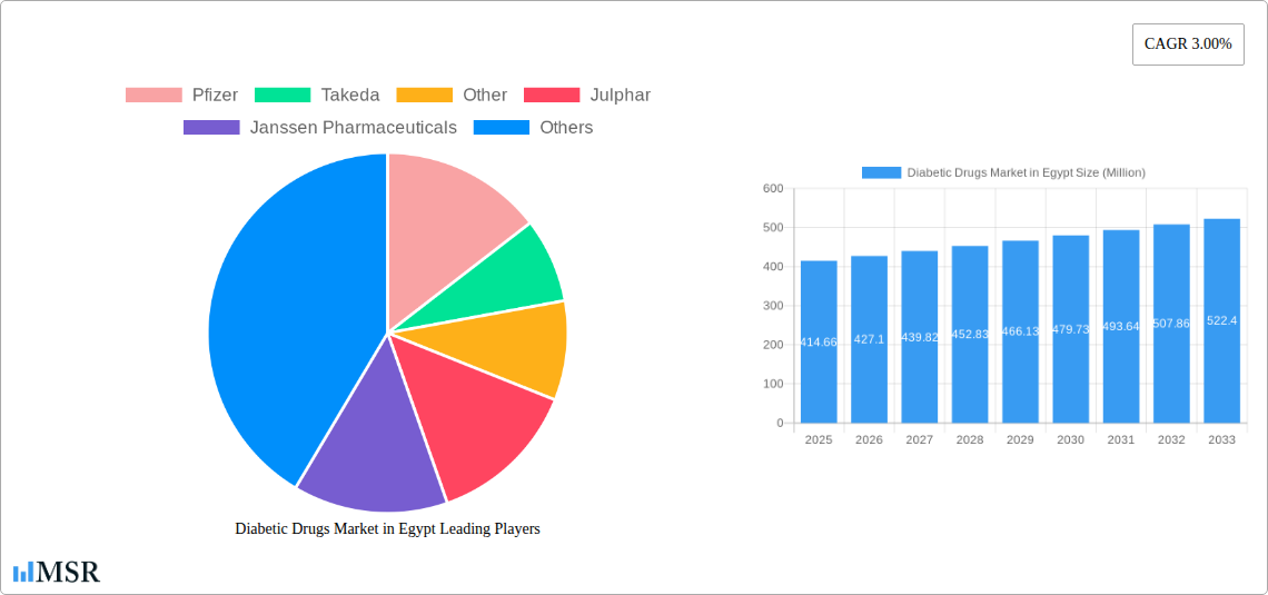 Diabetic Drugs Market in Egypt Research Report - Market Size, Growth & Forecast