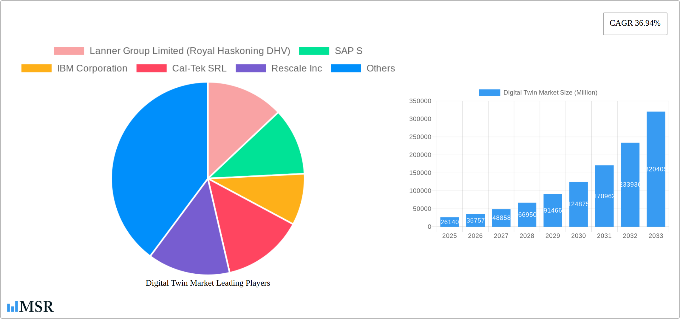 Digital Twin Market Research Report - Market Size, Growth & Forecast