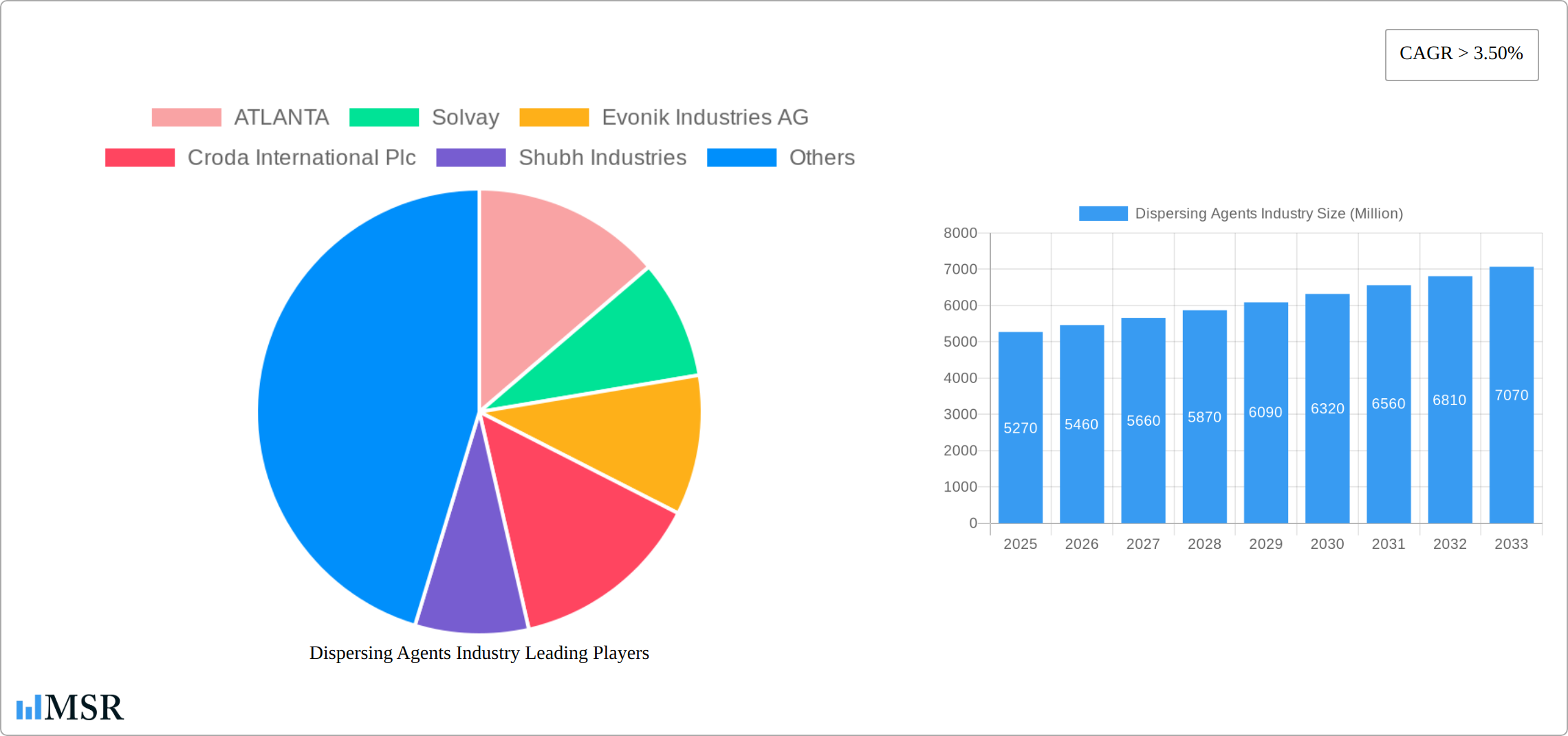 Dispersing Agents Industry Research Report - Market Size, Growth & Forecast