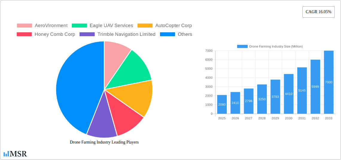 Drone Farming Industry Research Report - Market Size, Growth & Forecast