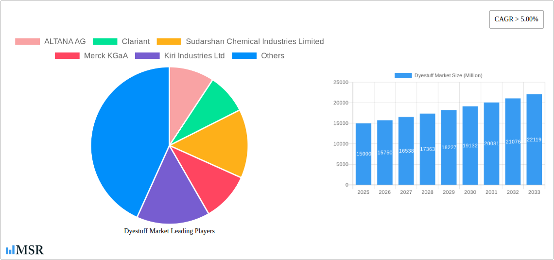 Dyestuff Market Research Report - Market Size, Growth & Forecast