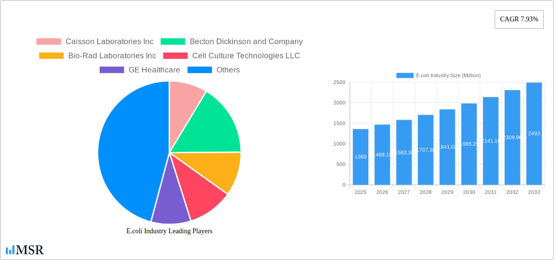 E.coli Industry Research Report - Market Size, Growth & Forecast