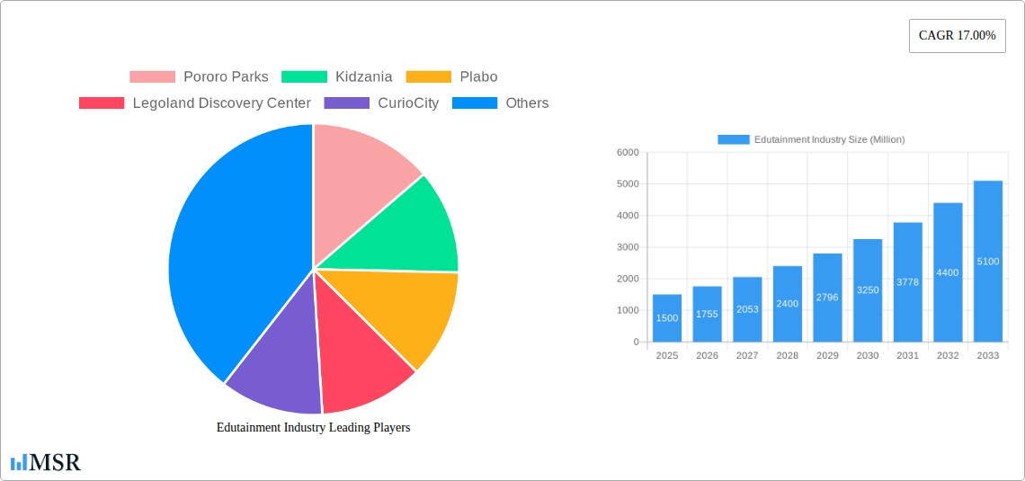 Edutainment Industry Research Report - Market Size, Growth & Forecast
