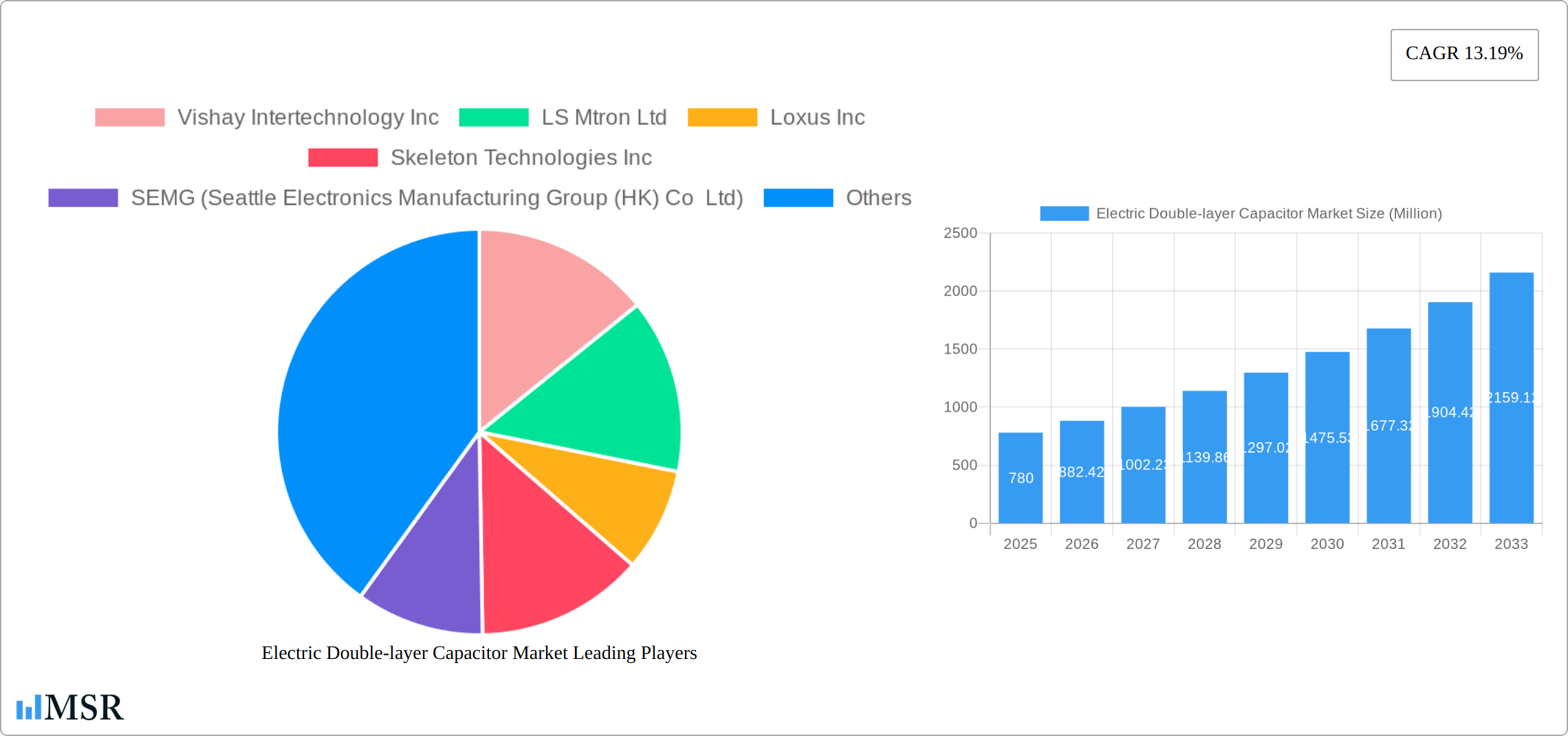 Electric Double-layer Capacitor Market Research Report - Market Size, Growth & Forecast