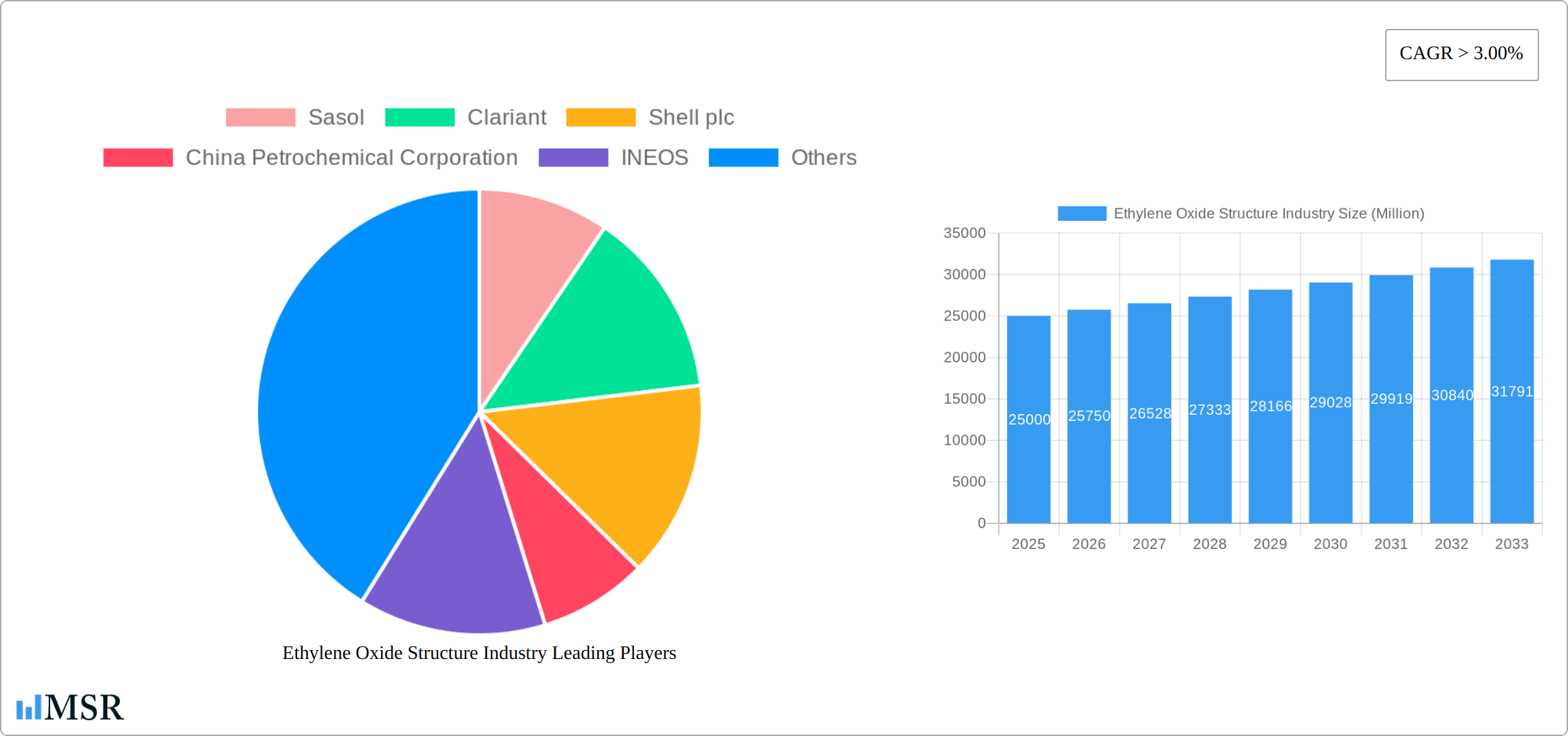 Ethylene Oxide Structure Industry Research Report - Market Size, Growth & Forecast