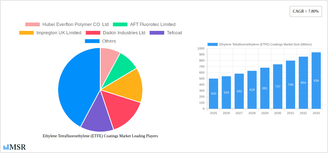 Ethylene Tetrafluoroethylene (ETFE) Coatings Market Research Report - Market Size, Growth & Forecast