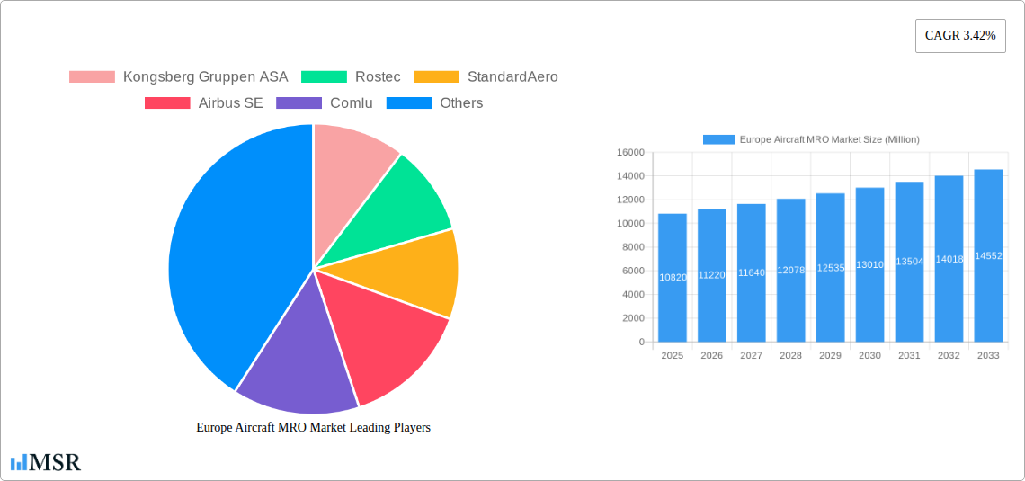 Europe Aircraft MRO Market Research Report - Market Size, Growth & Forecast