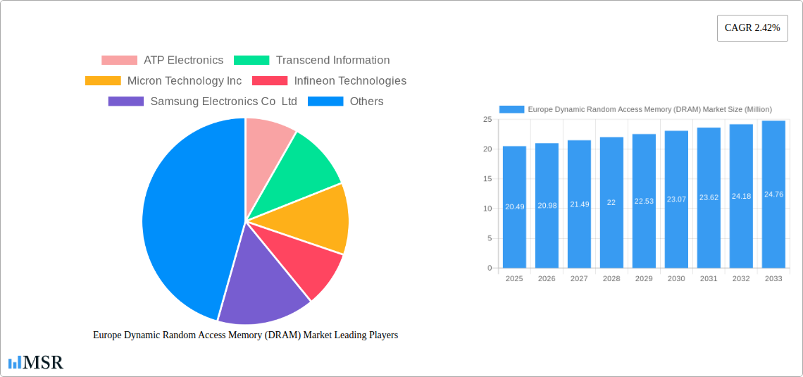 Europe Dynamic Random Access Memory (DRAM) Market Research Report - Market Size, Growth & Forecast