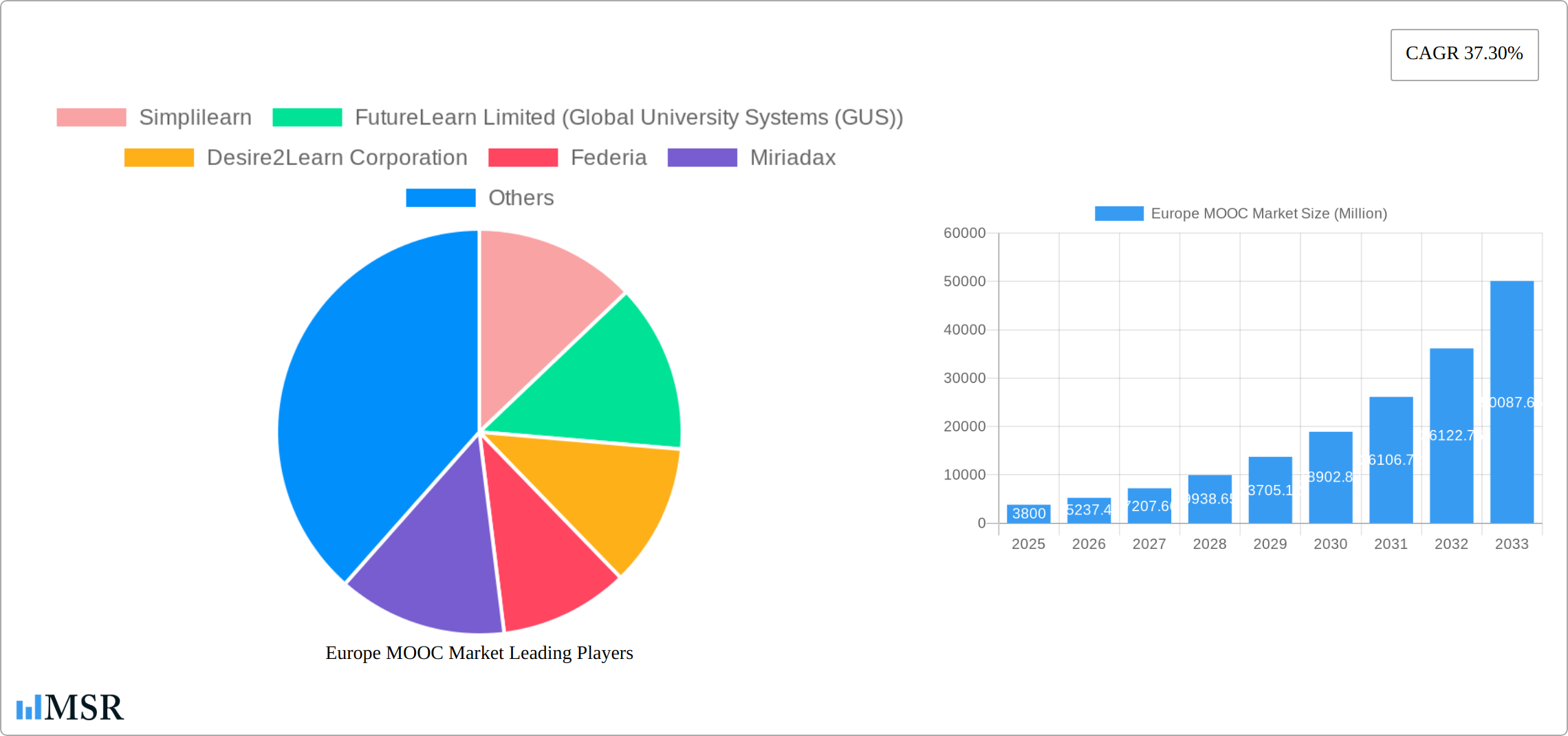 Europe MOOC Market Research Report - Market Size, Growth & Forecast