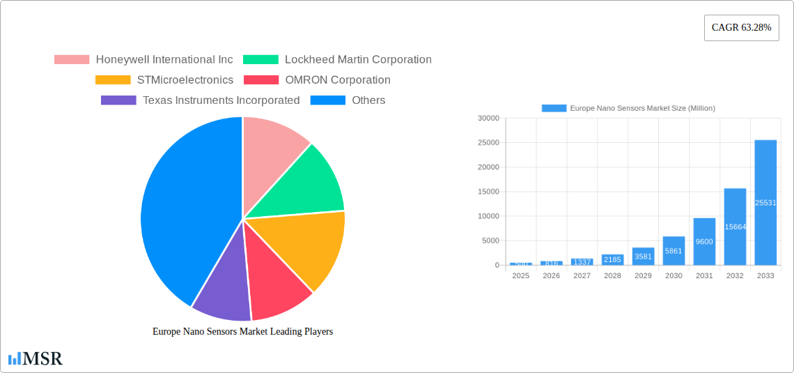 Europe Nano Sensors Market Research Report - Market Size, Growth & Forecast