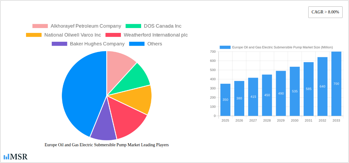 Europe Oil and Gas Electric Submersible Pump Market Research Report - Market Size, Growth & Forecast