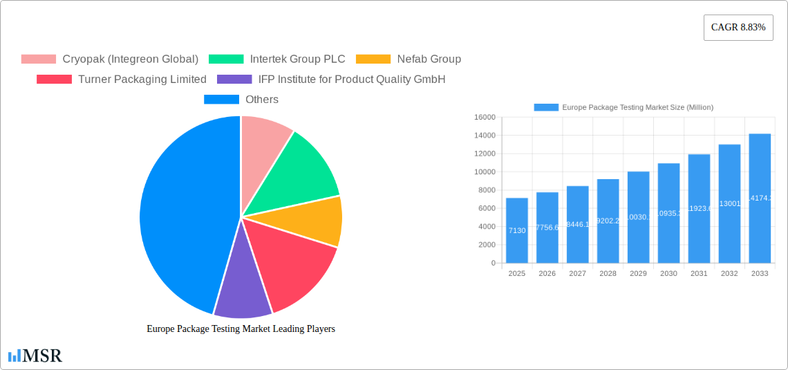 Europe Package Testing Market Research Report - Market Size, Growth & Forecast