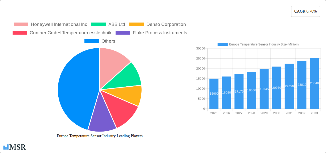Europe Temperature Sensor Industry Research Report - Market Size, Growth & Forecast