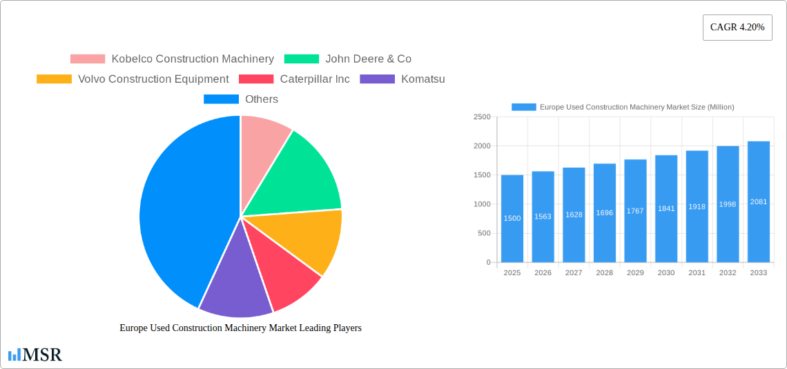 Europe Used Construction Machinery Market Research Report - Market Size, Growth & Forecast