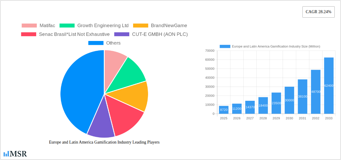 Europe and Latin America Gamification Industry Research Report - Market Size, Growth & Forecast