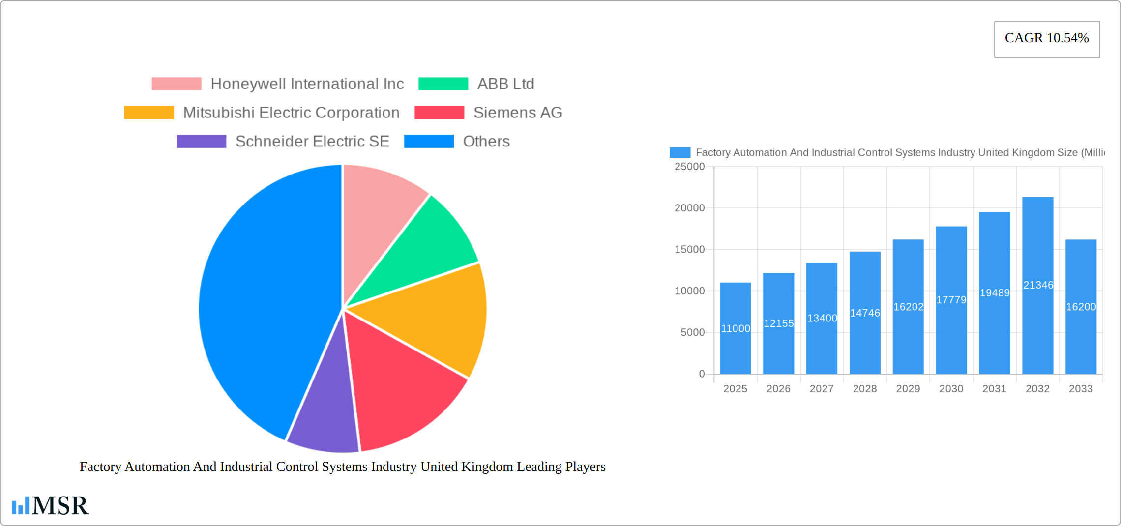 Factory Automation And Industrial Control Systems Industry United Kingdom Research Report - Market Size, Growth & Forecast