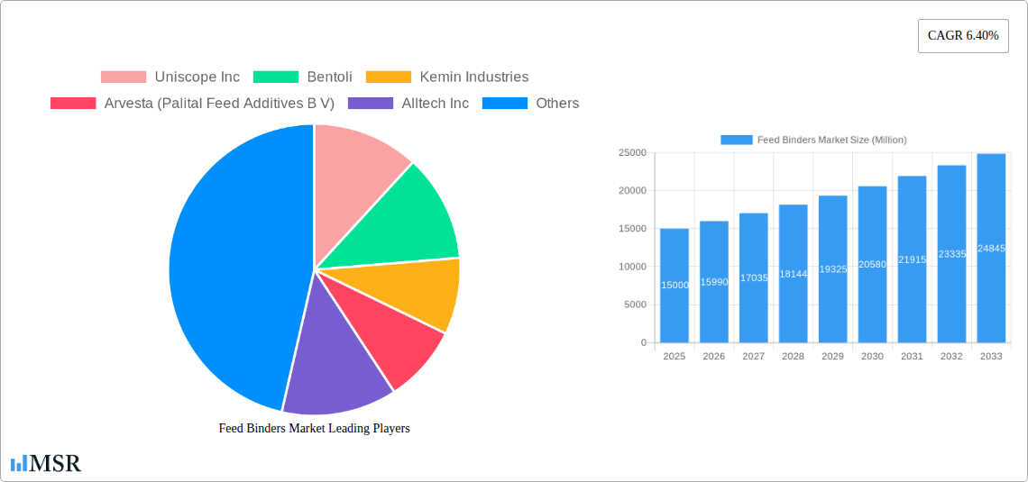 Feed Binders Market Research Report - Market Size, Growth & Forecast