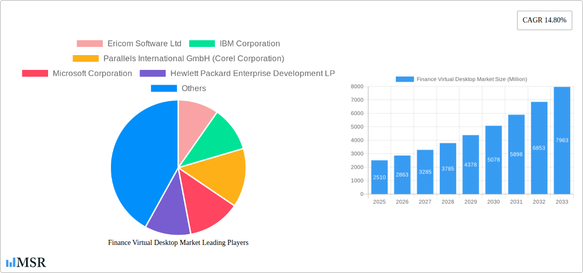 Finance Virtual Desktop Market Research Report - Market Size, Growth & Forecast