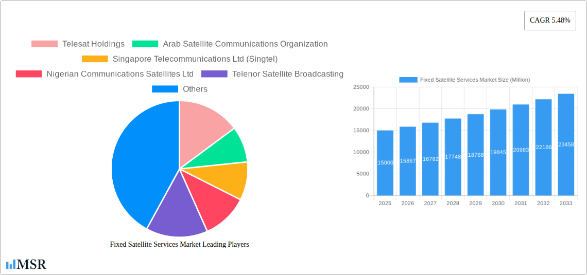 Fixed Satellite Services Market Research Report - Market Size, Growth & Forecast