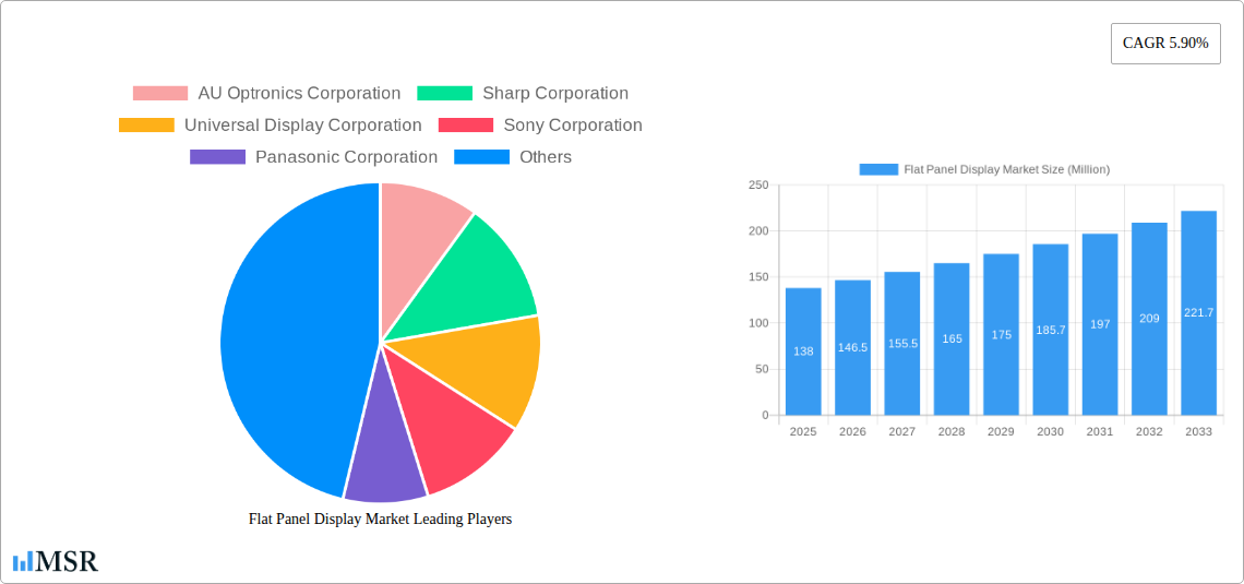 Flat Panel Display Market Research Report - Market Size, Growth & Forecast