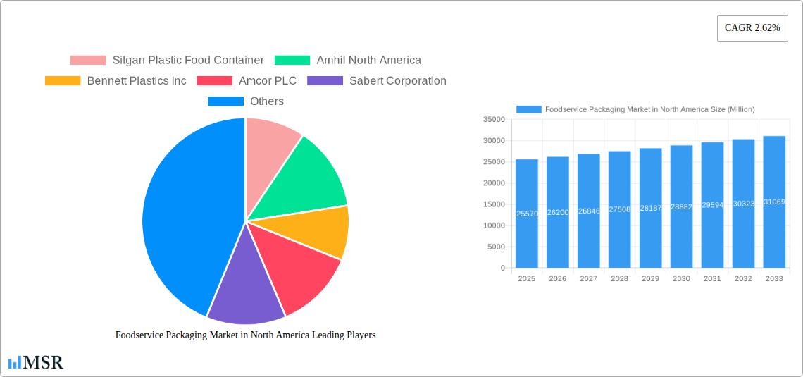 Foodservice Packaging Market in North America Research Report - Market Size, Growth & Forecast