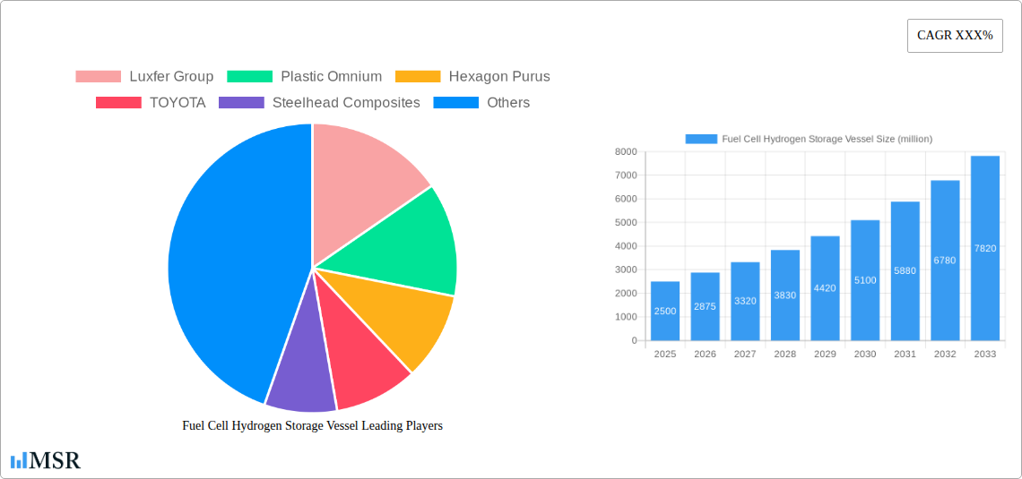Fuel Cell Hydrogen Storage Vessel Research Report - Market Size, Growth & Forecast