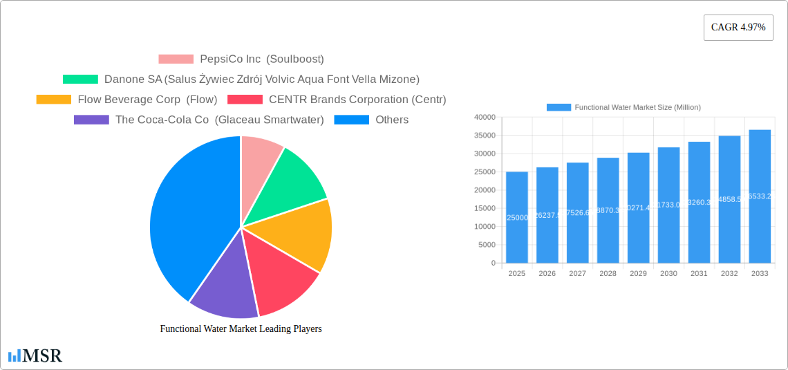 Functional Water Market Research Report - Market Size, Growth & Forecast