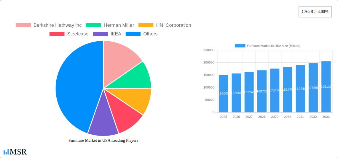 Furniture Market in USA Research Report - Market Size, Growth & Forecast
