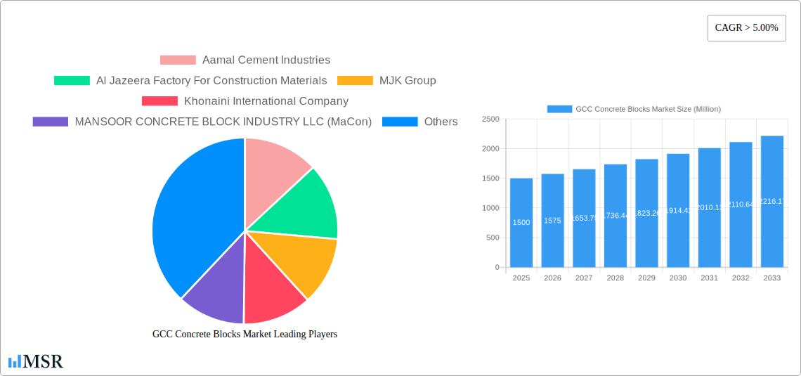 GCC Concrete Blocks Market Research Report - Market Size, Growth & Forecast