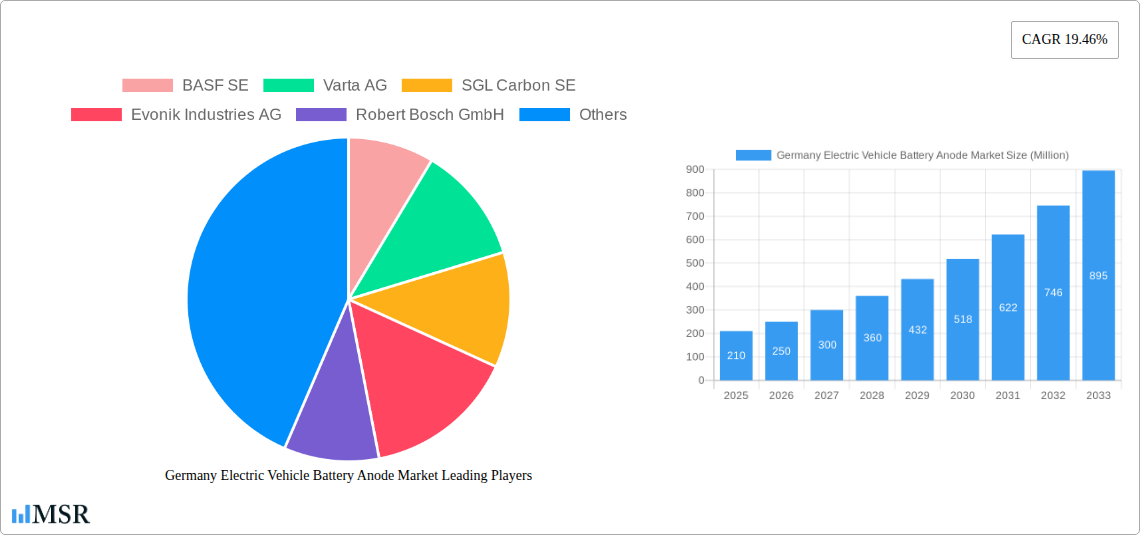 Germany Electric Vehicle Battery Anode Market Research Report - Market Size, Growth & Forecast