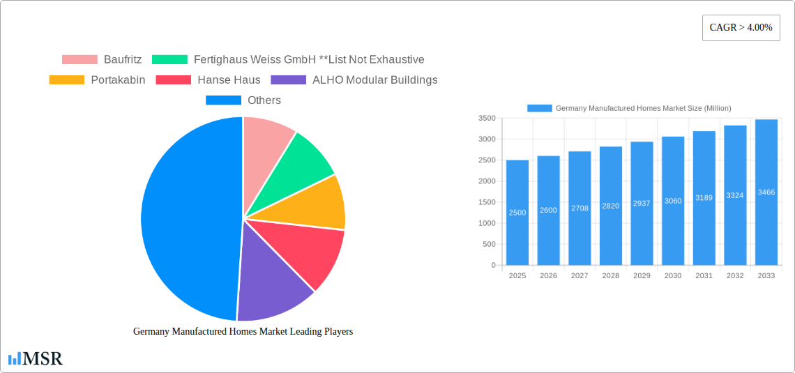 Germany Manufactured Homes Market Research Report - Market Size, Growth & Forecast