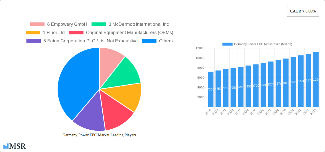 Germany Power EPC Market Research Report - Market Size, Growth & Forecast
