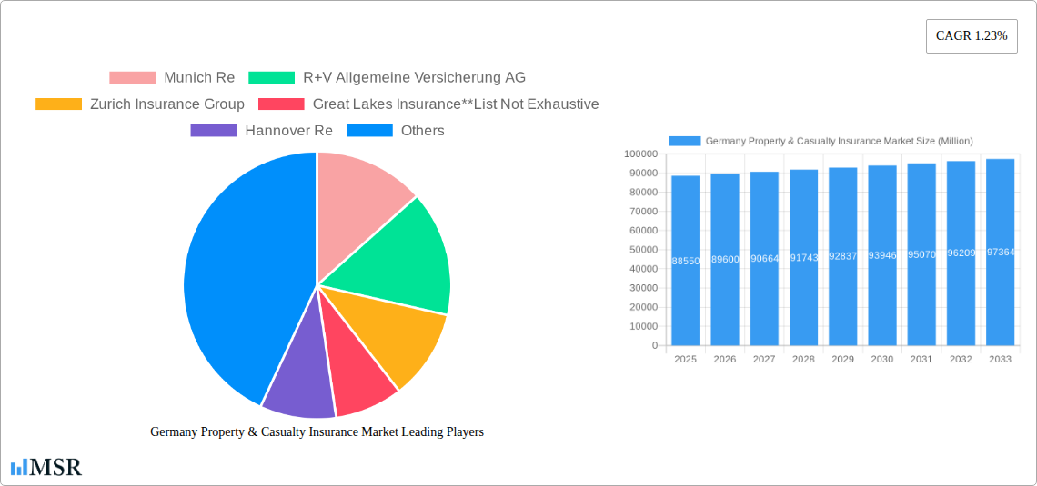 Germany Property & Casualty Insurance Market Research Report - Market Size, Growth & Forecast