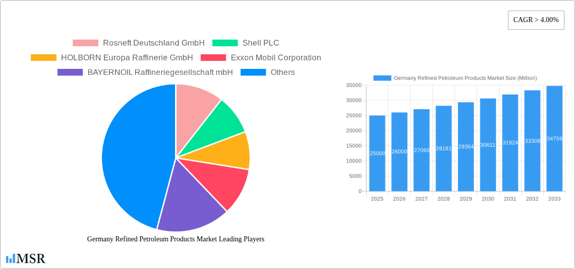 Germany Refined Petroleum Products Market Research Report - Market Size, Growth & Forecast