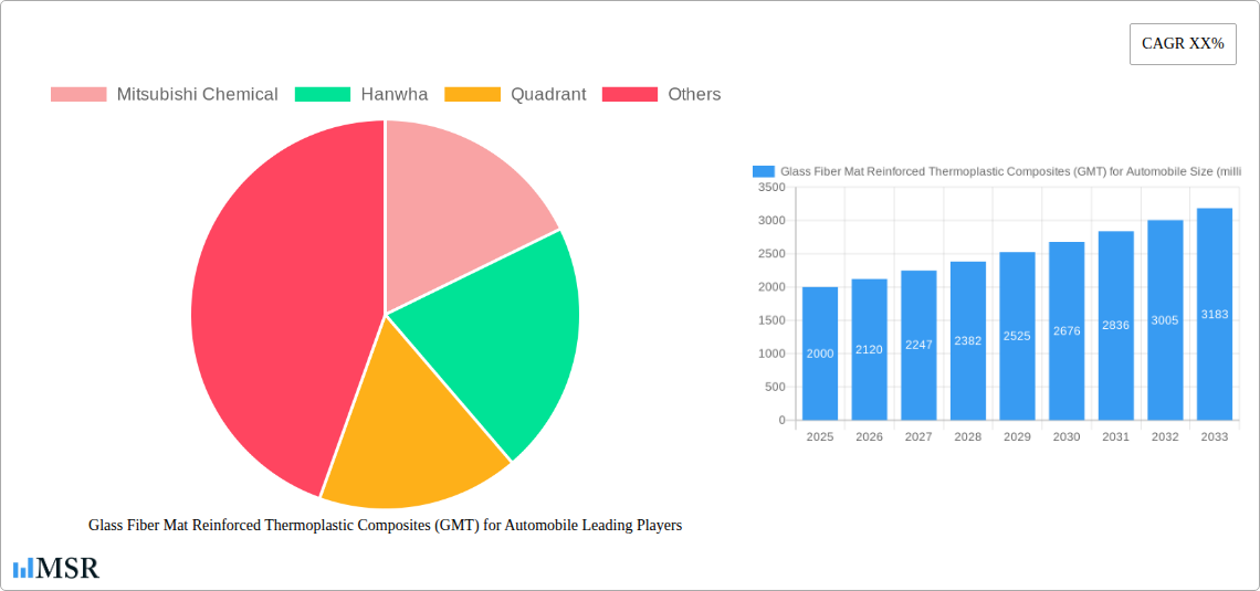 Glass Fiber Mat Reinforced Thermoplastic Composites (GMT) for Automobile Research Report - Market Size, Growth & Forecast