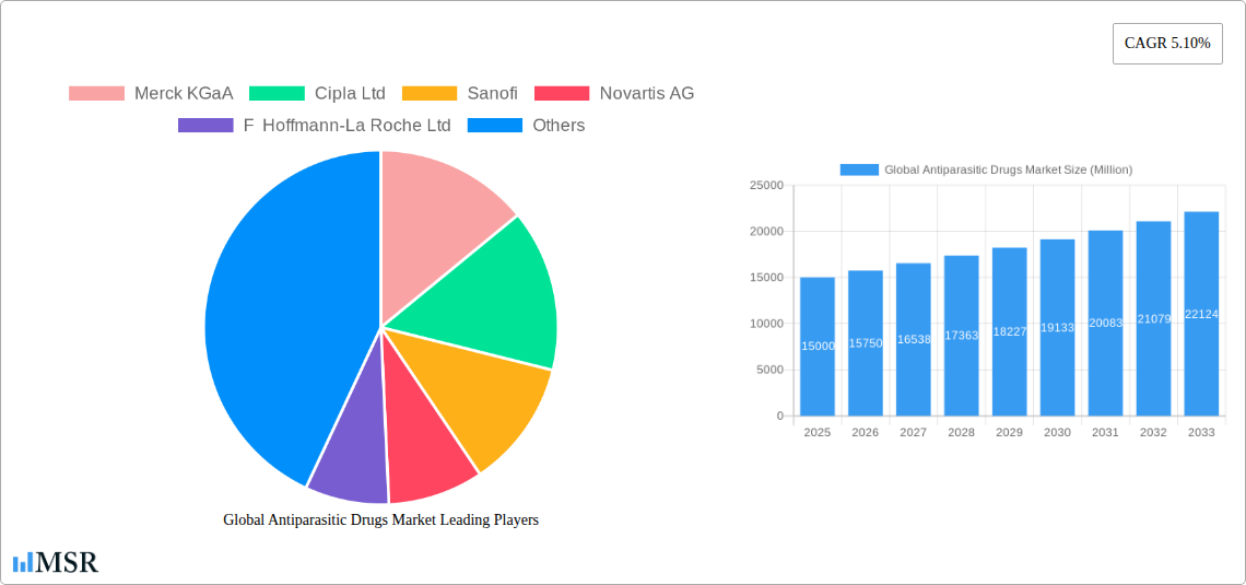 Global Antiparasitic Drugs Market Research Report - Market Size, Growth & Forecast