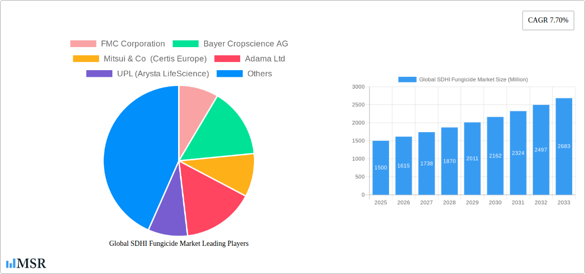 Global SDHI Fungicide Market Research Report - Market Size, Growth & Forecast