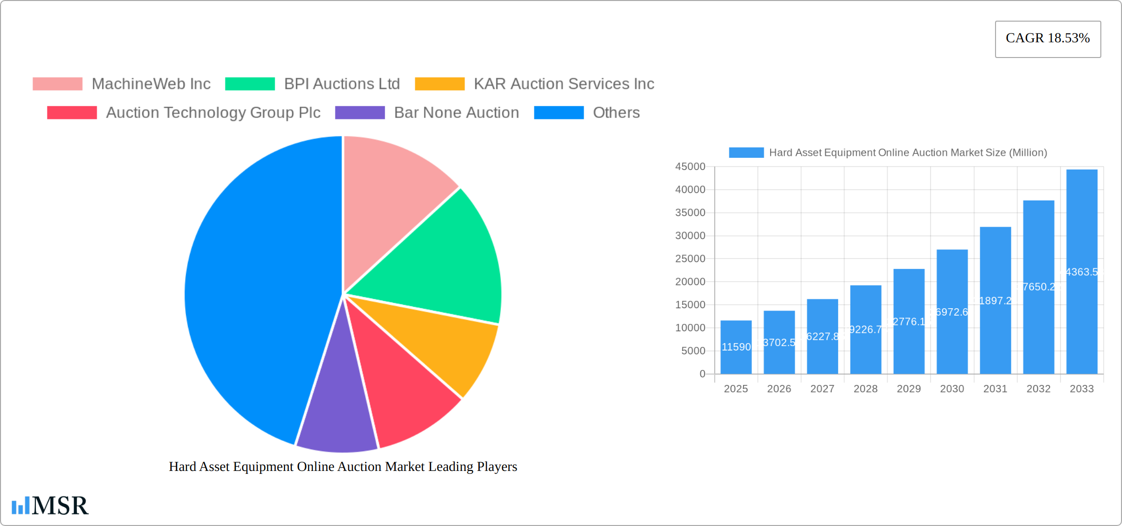 Hard Asset Equipment Online Auction Market Research Report - Market Size, Growth & Forecast