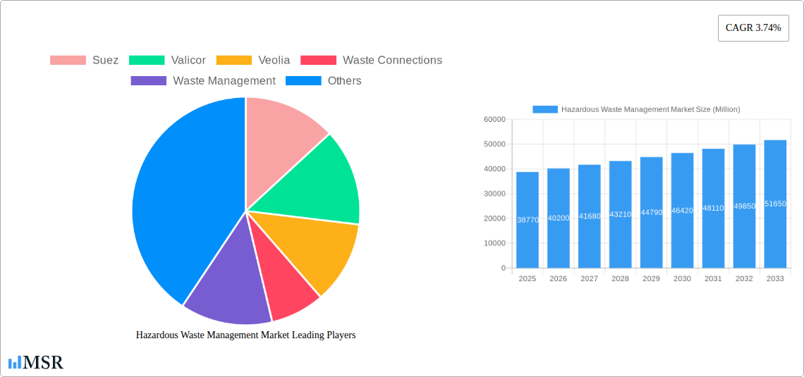 Hazardous Waste Management Market Research Report - Market Size, Growth & Forecast
