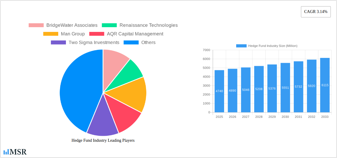 Hedge Fund Industry Research Report - Market Size, Growth & Forecast