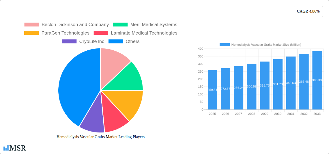 Hemodialysis Vascular Grafts Market Research Report - Market Size, Growth & Forecast