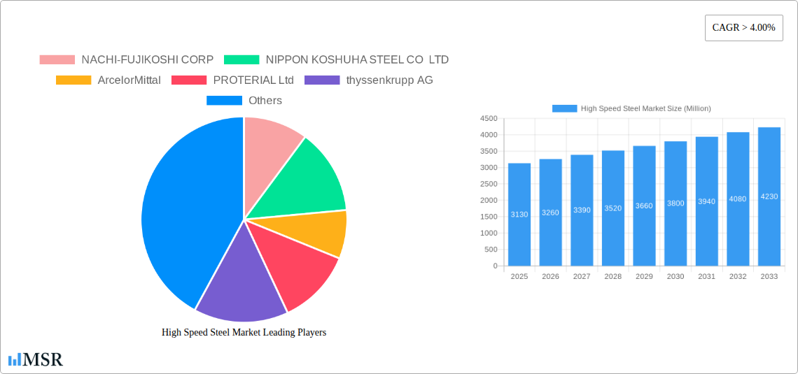High Speed Steel Market Research Report - Market Size, Growth & Forecast