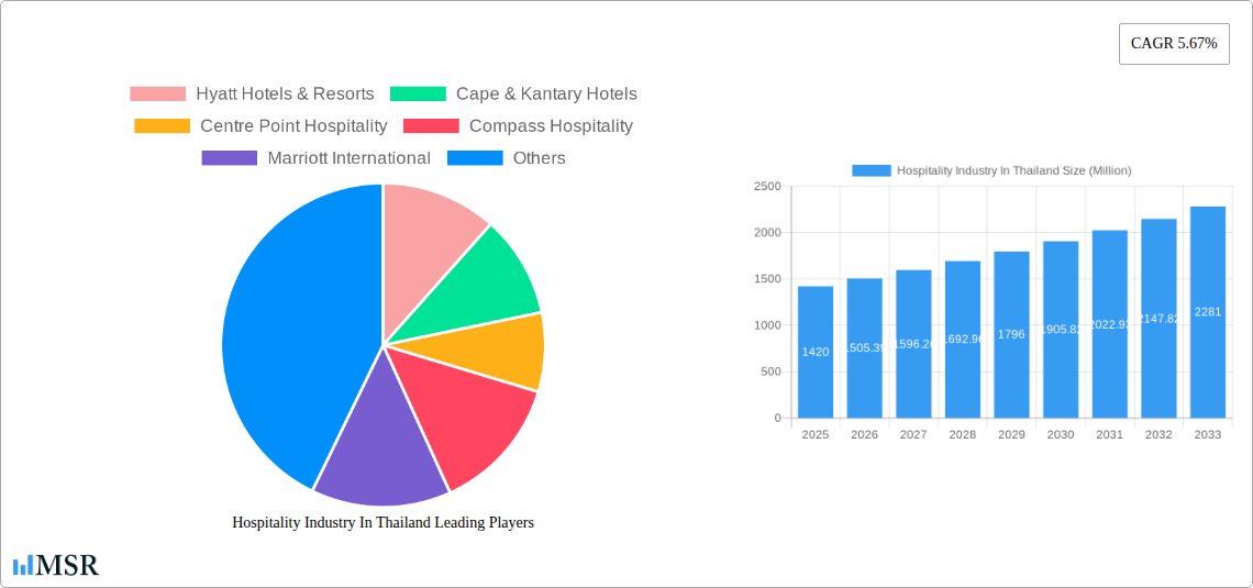 Hospitality Industry In Thailand Research Report - Market Size, Growth & Forecast
