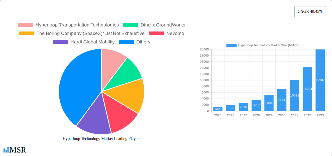 Hyperloop Technology Market Research Report - Market Overview and Key Insights